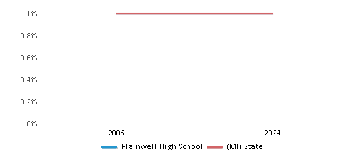 This chart presents a comparison of the percentage of students who identify as American Indian at Plainwell High School, versus the percentage of public school students who identify as American Indian in the Plainwell Community Schools and in Michigan, utilizing data collected over several years with the most recent figures pertaining to the 2023-24 school year.