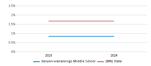 This chart presents a comparison of the percentage of students who identify as American Indian at Kenyon-wanamingo Middle School, versus the percentage of public school students who identify as American Indian in the Kenyon-Wanamingo School District and in Minnesota, utilizing data collected over several years with the most recent figures pertaining to the 2023-24 school year.