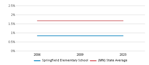 This chart displays the percentage of American Indian students in Springfield Elementary School and percentage of American Indian public school students in Minnesota by year, with the latest 2022-23 school year data. This chart displays the percentage of American Indian students in Springfield Elementary School and percentage of American Indian public school students in Minnesota by year, with the latest 2022-23 school year data.