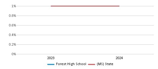 This chart presents a comparison of the percentage of students who identify as American Indian at Forest High School, versus the percentage of public school students who identify as American Indian in the Forest Municipal School District and in Mississippi, utilizing data collected over several years with the most recent figures pertaining to the 2023-24 school year.