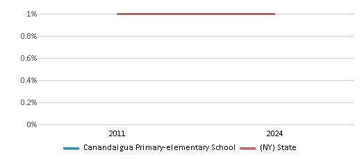 This chart presents a comparison of the percentage of students who identify as American Indian at Canandaigua Primary-elementary School, versus the percentage of public school students who identify as American Indian in the Canandaigua City School District and in New York, utilizing data collected over several years with the most recent figures pertaining to the 2023-24 school year.