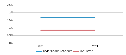 This chart presents a comparison of the percentage of students who identify as American Indian at Cedar Knolls Academy, versus the percentage of public school students who identify as American Indian in the Hawthorne-Cedar Knolls Union Free School District and in New York, utilizing data collected over several years with the most recent figures pertaining to the 2023-24 school year.
