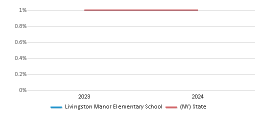 This chart presents a comparison of the percentage of students who identify as American Indian at Livingston Manor Elementary School, versus the percentage of public school students who identify as American Indian in the Livingston Manor Central School District and in New York, utilizing data collected over several years with the most recent figures pertaining to the 2023-24 school year.