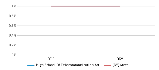 This chart presents a comparison of the percentage of students who identify as American Indian at High School Of Telecommunication Arts And Technology, versus the percentage of public school students who identify as American Indian in the New York City Geographic District #20 and in New York, utilizing data collected over several years with the most recent figures pertaining to the 2023-24 school year.