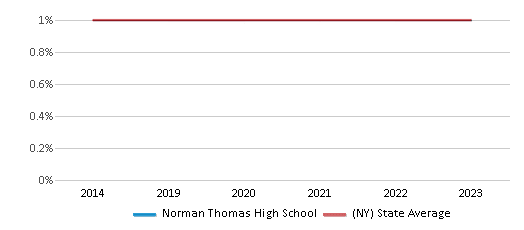 This chart displays the percentage of American Indian students in Norman Thomas High School and percentage of American Indian public school students in New York by year, with the latest 2022-23 school year data. This chart displays the percentage of American Indian students in Norman Thomas High School and percentage of American Indian public school students in New York by year, with the latest 2022-23 school year data.