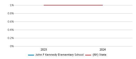 This chart presents a comparison of the percentage of students who identify as American Indian at John F Kennedy Elementary School, versus the percentage of public school students who identify as American Indian in the Port Chester-Rye Union Free School District and in New York, utilizing data collected over several years with the most recent figures pertaining to the 2023-24 school year.