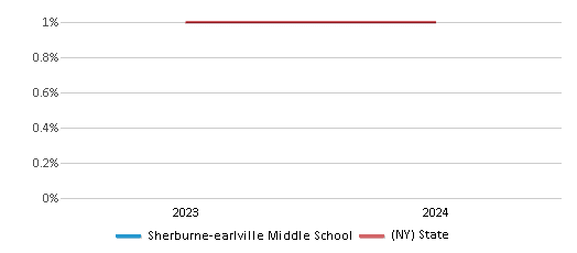 This chart presents a comparison of the percentage of students who identify as American Indian at Sherburne-earlville Middle School, versus the percentage of public school students who identify as American Indian in the Sherburne-Earlville Central School District and in New York, utilizing data collected over several years with the most recent figures pertaining to the 2023-24 school year.