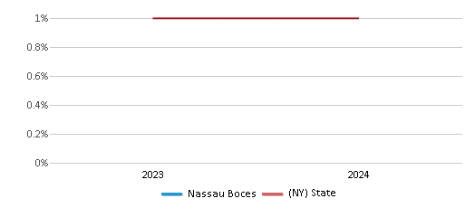 This chart presents a comparison of the percentage of students who identify as American Indian at Nassau Boces, versus the percentage of public school students who identify as American Indian in the Nassau BOCES School District and in New York, utilizing data collected over several years with the most recent figures pertaining to the 2023-24 school year.