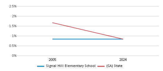 This chart presents a comparison of the percentage of students who identify as American Indian at Signal Hill Elementary School, versus the percentage of public school students who identify as American Indian in the Long Beach Unified School District and in California, utilizing data collected over several years with the most recent figures pertaining to the 2023-24 school year.