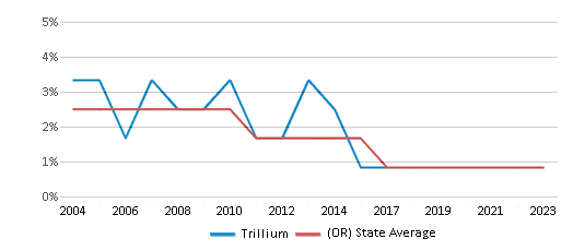 This chart displays the percentage of American Indian students in Trillium and percentage of American Indian public school students in Oregon by year, with the latest 2022-23 school year data. This chart displays the percentage of American Indian students in Trillium and percentage of American Indian public school students in Oregon by year, with the latest 2022-23 school year data.