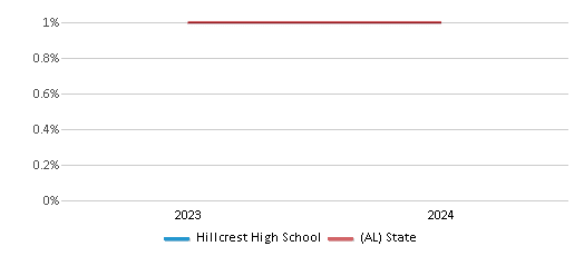 This chart presents a comparison of the percentage of students who identify as Asian at Hillcrest High School, versus the percentage of public school students who identify as Asian in the Conecuh County School District and in Alabama, utilizing data collected over several years with the most recent figures pertaining to the 2023-24 school year.