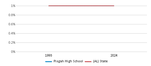 This chart presents a comparison of the percentage of students who identify as Asian at Pisgah High School, versus the percentage of public school students who identify as Asian in the Jackson County School District and in Alabama, utilizing data collected over several years with the most recent figures pertaining to the 2023-24 school year.