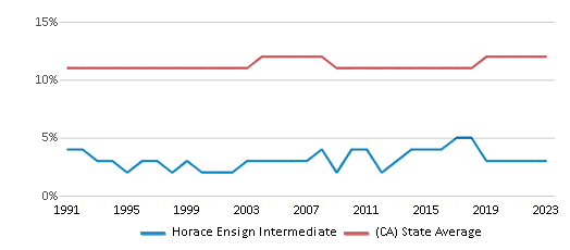 Asian Student Percentage Comparison Over Years (1991-2023) This chart presents a comparison of the percentage of students who identify as Asian at Horace Ensign Intermediate, versus the percentage of public school students who identify as Asian in the Newport-Mesa Unified School District and in California, utilizing data collected over several years with the most recent figures pertaining to the 2022-23 school year.