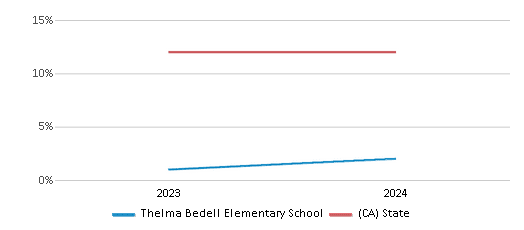 This chart presents a comparison of the percentage of students who identify as Asian at Thelma Bedell Elementary School, versus the percentage of public school students who identify as Asian in the Santa Paula Unified School District and in California, utilizing data collected over several years with the most recent figures pertaining to the 2023-24 school year.