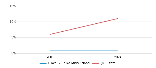 This chart presents a comparison of the percentage of students who identify as Asian at Lincoln Elementary School, versus the percentage of public school students who identify as Asian in the Newark 51���� District and in New Jersey, utilizing data collected over several years with the most recent figures pertaining to the 2023-24 school year.