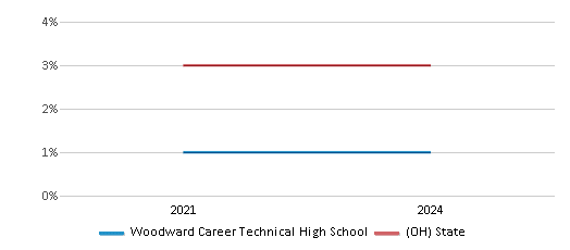 This chart presents a comparison of the percentage of students who identify as Asian at Woodward Career Technical High School, versus the percentage of public school students who identify as Asian in the Cincinnati Public Schools and in Ohio, utilizing data collected over several years with the most recent figures pertaining to the 2023-24 school year.