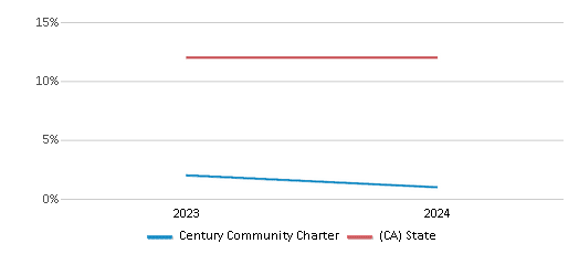 This chart presents a comparison of the percentage of students who identify as Asian at Century Community Charter, versus the percentage of public school students who identify as Asian in the Century Community Charter School District and in California, utilizing data collected over several years with the most recent figures pertaining to the 2023-24 school year.