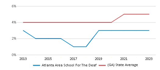 This chart displays the percentage of Asian students in Atlanta Area School For The Deaf and the percentage of Asian public school students in Georgia by year, with the latest 2022-23 school year data. This chart displays the percentage of Asian students in Atlanta Area School For The Deaf and the percentage of Asian public school students in Georgia by year, with the latest 2022-23 school year data.