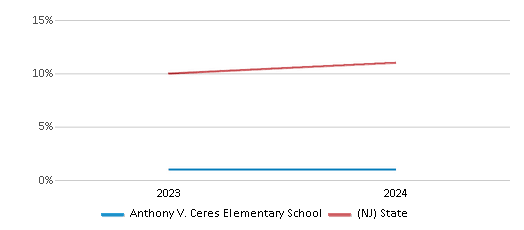 This chart presents a comparison of the percentage of students who identify as Asian at Anthony V. Ceres Elementary School, versus the percentage of public school students who identify as Asian in the Perth Amboy 51���� District and in New Jersey, utilizing data collected over several years with the most recent figures pertaining to the 2023-24 school year.