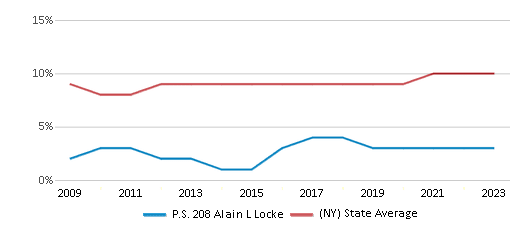 This chart displays the percentage of Asian students in P.S. 208 Alain L Locke and the percentage of Asian public school students in New York by year, with the latest 2022-23 school year data. This chart displays the percentage of Asian students in P.S. 208 Alain L Locke and the percentage of Asian public school students in New York by year, with the latest 2022-23 school year data.