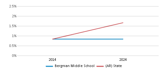 This chart presents a comparison of the percentage of students who identify as Asian at Bergman Middle School, versus the percentage of public school students who identify as Asian in the Bergman School District and in Arkansas, utilizing data collected over several years with the most recent figures pertaining to the 2023-24 school year.