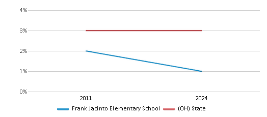 This chart presents a comparison of the percentage of students who identify as Asian at Frank Jacinto Elementary School, versus the percentage of public school students who identify as Asian in the Lorain City School District and in Ohio, utilizing data collected over several years with the most recent figures pertaining to the 2023-24 school year.