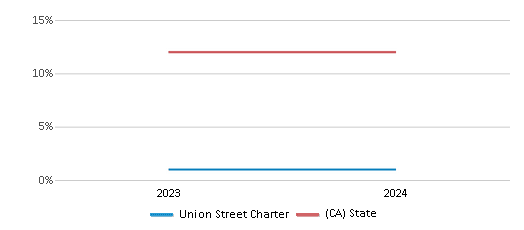 This chart presents a comparison of the percentage of students who identify as Asian at Union Street Charter, versus the percentage of public school students who identify as Asian in the Union Street Charter School District and in California, utilizing data collected over several years with the most recent figures pertaining to the 2023-24 school year.