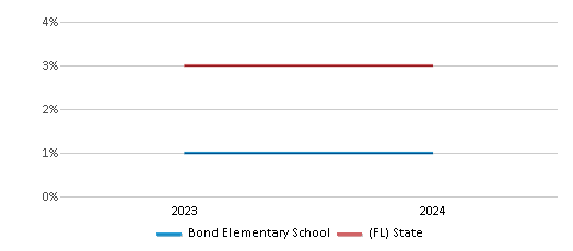 This chart presents a comparison of the percentage of students who identify as Asian at Bond Elementary School, versus the percentage of public school students who identify as Asian in the Leon School District and in Florida, utilizing data collected over several years with the most recent figures pertaining to the 2023-24 school year.