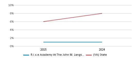 This chart presents a comparison of the percentage of students who identify as Asian at R.i.s.e Academy At The John M. Langston Campus, versus the percentage of public school students who identify as Asian in the Danville City Public Schools and in Virginia, utilizing data collected over several years with the most recent figures pertaining to the 2023-24 school year.