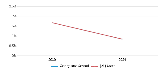 This chart presents a comparison of the percentage of students who identify as Asian at Georgiana School, versus the percentage of public school students who identify as Asian in the Butler County School District and in Alabama, utilizing data collected over several years with the most recent figures pertaining to the 2023-24 school year.