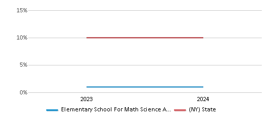 This chart presents a comparison of the percentage of students who identify as Asian at Elementary School For Math Science And Technology, versus the percentage of public school students who identify as Asian in the New York City Geographic District #10 and in New York, utilizing data collected over several years with the most recent figures pertaining to the 2023-24 school year.