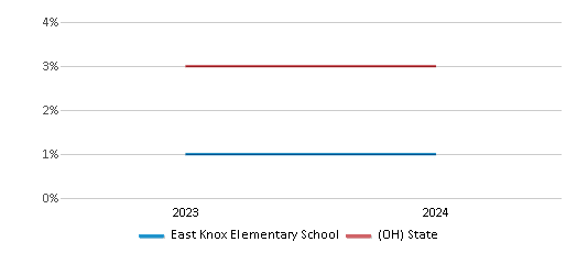 This chart presents a comparison of the percentage of students who identify as Asian at East Knox Elementary School, versus the percentage of public school students who identify as Asian in the East Knox Local School District and in Ohio, utilizing data collected over several years with the most recent figures pertaining to the 2023-24 school year.