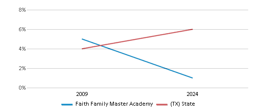 This chart presents a comparison of the percentage of students who identify as Asian at Faith Family Master Academy, versus the percentage of public school students who identify as Asian in the Faith Family Academy School District and in Texas, utilizing data collected over several years with the most recent figures pertaining to the 2023-24 school year.