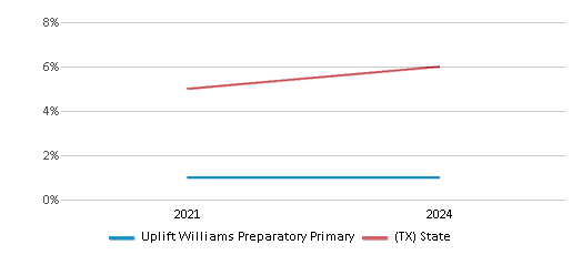 This chart presents a comparison of the percentage of students who identify as Asian at Uplift Williams Preparatory Primary, versus the percentage of public school students who identify as Asian in the Uplift Education School District and in Texas, utilizing data collected over several years with the most recent figures pertaining to the 2023-24 school year.