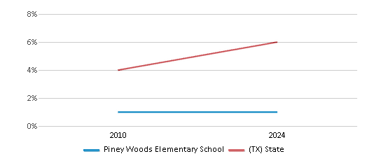 This chart presents a comparison of the percentage of students who identify as Asian at Piney Woods Elementary School, versus the percentage of public school students who identify as Asian in the Splendora Independent School District and in Texas, utilizing data collected over several years with the most recent figures pertaining to the 2023-24 school year.