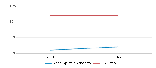 This chart presents a comparison of the percentage of students who identify as Asian at Redding Stem Academy, versus the percentage of public school students who identify as Asian in the Redding STEM Academy School District and in California, utilizing data collected over several years with the most recent figures pertaining to the 2023-24 school year.