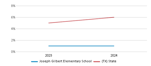 This chart presents a comparison of the percentage of students who identify as Asian at Joseph Gilbert Elementary School, versus the percentage of public school students who identify as Asian in the Del Valle Independent School District and in Texas, utilizing data collected over several years with the most recent figures pertaining to the 2023-24 school year.