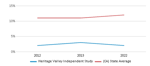 This chart displays the percentage of Asian students in Heritage Valley Independent Study and the percentage of Asian public school students in California by year, with the latest 2021-22 school year data. This chart displays the percentage of Asian students in Heritage Valley Independent Study and the percentage of Asian public school students in California by year, with the latest 2021-22 school year data.