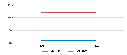 This chart presents a comparison of the percentage of students who identify as Asian at Extera Public, versus the percentage of public school students who identify as Asian in the Extera Public School District and in California, utilizing data collected over several years with the most recent figures pertaining to the 2023-24 school year.