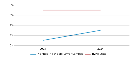 This chart presents a comparison of the percentage of students who identify as Asian at Hennepin Schools Lower Campus, versus the percentage of public school students who identify as Asian in the Hennepin Schools and in Minnesota, utilizing data collected over several years with the most recent figures pertaining to the 2023-24 school year.