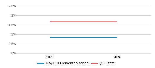 This chart presents a comparison of the percentage of students who identify as Asian at Clay Hill Elementary School, versus the percentage of public school students who identify as Asian in the Dorchester 04 School District and in South Carolina, utilizing data collected over several years with the most recent figures pertaining to the 2023-24 school year.