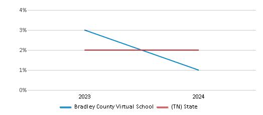 This chart presents a comparison of the percentage of students who identify as Asian at Bradley County Virtual School, versus the percentage of public school students who identify as Asian in the Bradley County School District and in Tennessee, utilizing data collected over several years with the most recent figures pertaining to the 2023-24 school year.