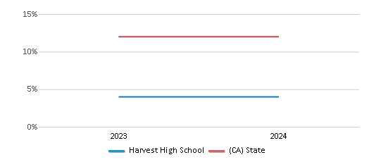 This chart presents a comparison of the percentage of students who identify as Asian at Harvest High School, versus the percentage of public school students who identify as Asian in the Ripon Unified School District and in California, utilizing data collected over several years with the most recent figures pertaining to the 2023-24 school year.