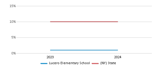 This chart presents a comparison of the percentage of students who identify as Asian at Lucero Elementary School, versus the percentage of public school students who identify as Asian in the New York City Geographic District # 9 and in New York, utilizing data collected over several years with the most recent figures pertaining to the 2023-24 school year.