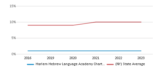 This chart displays the percentage of Asian students in Harlem Hebrew Language Academy Charter School and the percentage of Asian public school students in New York by year, with the latest 2022-23 school year data. This chart displays the percentage of Asian students in Harlem Hebrew Language Academy Charter School and the percentage of Asian public school students in New York by year, with the latest 2022-23 school year data.