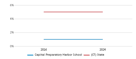 This chart presents a comparison of the percentage of students who identify as Asian at Capital Preparatory Harbor School, versus the percentage of public school students who identify as Asian in the Capital Preparatory Harbor School District and in Connecticut, utilizing data collected over several years with the most recent figures pertaining to the 2023-24 school year.