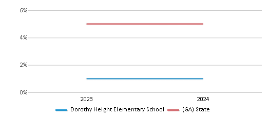 This chart presents a comparison of the percentage of students who identify as Asian at Dorothy Height Elementary School, versus the percentage of public school students who identify as Asian in the Muscogee County School District and in Georgia, utilizing data collected over several years with the most recent figures pertaining to the 2023-24 school year.
