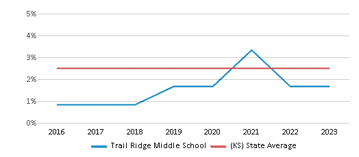 This chart displays the percentage of Asian students in Trail Ridge Middle School and the percentage of Asian public school students in Kansas by year, with the latest 2022-23 school year data. This chart displays the percentage of Asian students in Trail Ridge Middle School and the percentage of Asian public school students in Kansas by year, with the latest 2022-23 school year data.