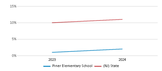 This chart presents a comparison of the percentage of students who identify as Asian at Piner Elementary School, versus the percentage of public school students who identify as Asian in the Lakewood Township School District and in New Jersey, utilizing data collected over several years with the most recent figures pertaining to the 2023-24 school year.