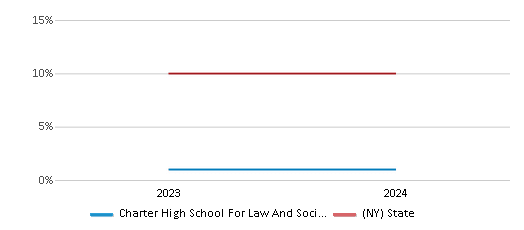This chart presents a comparison of the percentage of students who identify as Asian at Charter High School For Law And Social Justice, versus the percentage of public school students who identify as Asian in the Charter High School For Law And Social Justice School District and in New York, utilizing data collected over several years with the most recent figures pertaining to the 2023-24 school year.